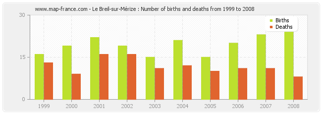 Le Breil-sur-Mérize : Number of births and deaths from 1999 to 2008